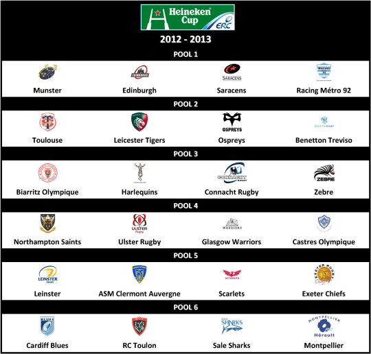 Heineken Cup 2012-13 Pools